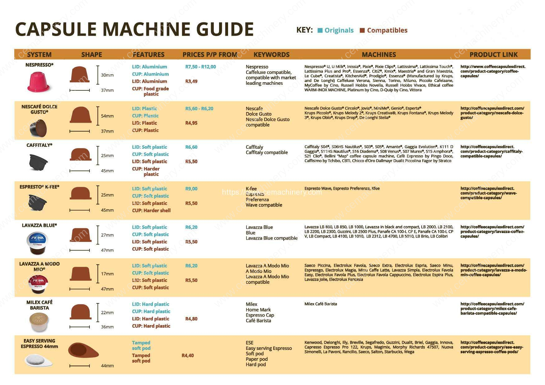 Guide pour choisir vos capsules de café Nespresso : types